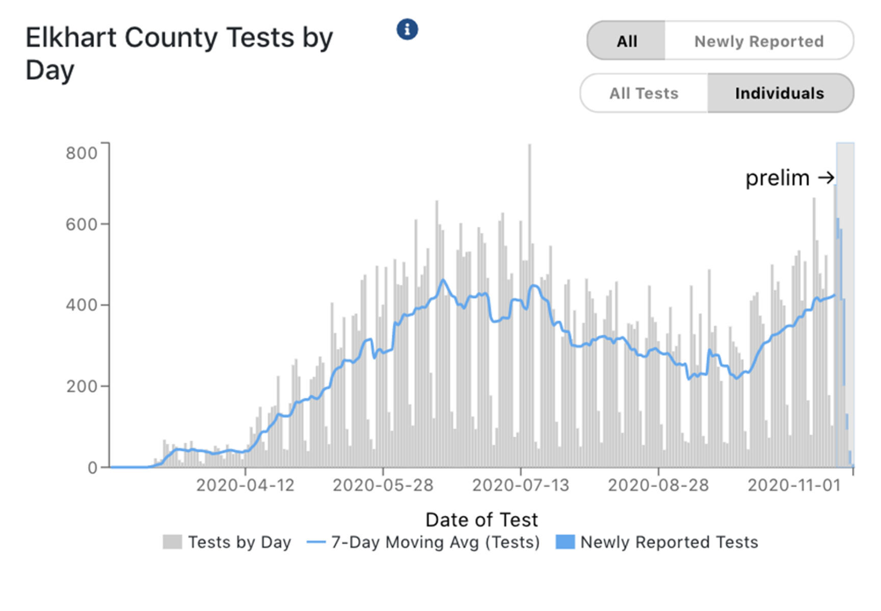 Elkhart County COVID-19 individuals tested 11-02-2020